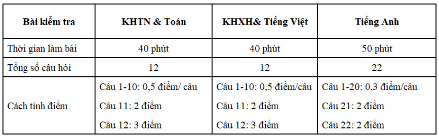 bài kiểm tra đánh giá năng lực thcs ngoại ngữ